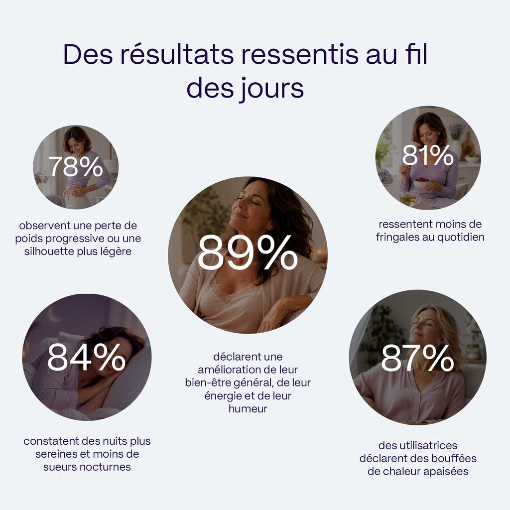 Reborn™ | Routine ménopause & préménopause